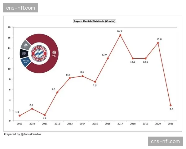 德甲联盟公布上季度财报，媒体版权收入同比增长8%