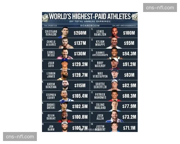 联盟2025-26赛季篮球相关收入(BRI)公布,首次突破130亿美元 联盟2025-26赛季篮球相关收入(BRI)公布,首次突破130亿美元